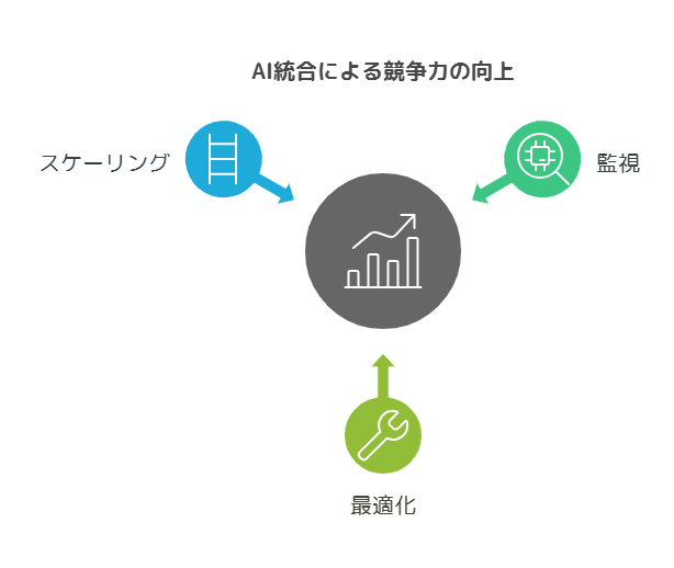 監視、最適化、スケーリング