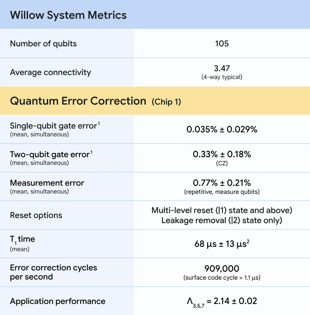 Willowは、Googleが開発した最新の量子チップであり、105個の超伝導量子ビットを搭載しています。これは、前世代のSycamoreチップの約2倍の量子ビット数であり、より複雑な計算を実行できる能力を備えていることを意味します。