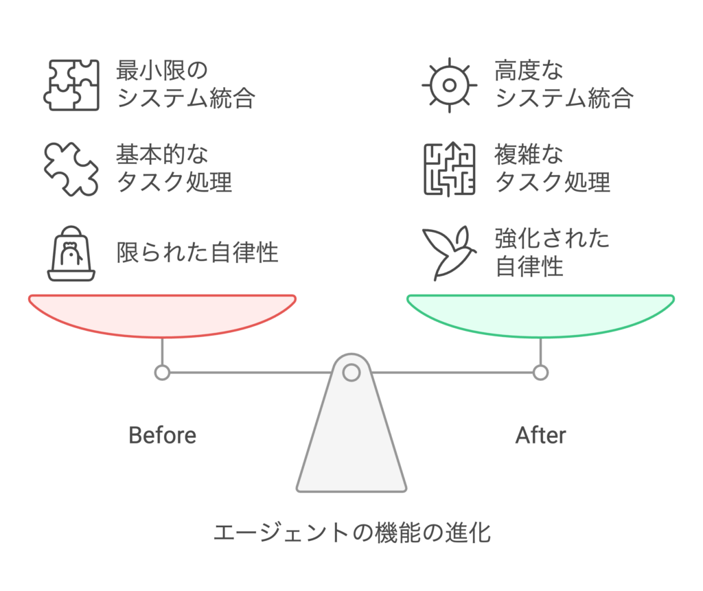 2024年には、エージェントとしての機能に特化した基盤モデルの開発が進みました。優れたエージェントは、タスクの計画を立て、ツールを使用し、メモリを活用し、他のエージェントと通信する能力が必要です。OpenAIのo1モデルは、推論能力に重点を置いており、タスクの分解や計画などの機能を強化しています。また、GoogleのGeminiモデルは、マルチモーダルな推論、長いコンテキストの理解、複雑な指示の実行、関数呼び出し、ツール使用などの機能を備えています。さらに、MetaのMovie GenやGoogleのVeo 2など、特定のタスクに特化したモデルも登場しています。これらの「エージェントネイティブ」なアーキテクチャへのシフトは、効果的なエージェントには、一般的な言語モデリング能力だけでなく、計画、ツール使用、調整などの機能が組み込まれている必要があるという認識の高まりを反映しています。