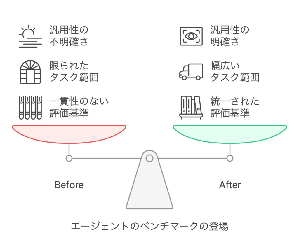 2024年に導入されたベンチマークにより、自律型マルチエージェントシステムが取り組めるタスクの種類とパフォーマンスに関する知見が得られました。CORE-Bench、WebArena、MicrosoftのWindows Agent Arenaなどのベンチマークは、タスクにおけるエージェントの動作をより厳密に測定することを推進しています。これらのベンチマークは、進歩と限界の両方を明らかにしました。特定の分野に特化したエージェントは優れた能力を示しましたが、汎用エージェントは複雑でオープンエンドなタスクに苦戦し、WebArenaでは人間の78.24%に対してわずか14.41%の成功率でした。しかし、年末にかけて、一部のベンチマークでパフォーマンスが大幅に向上し、2025年に向けての期待が高まっています。例えば、OpenAIのo3モデルは、ARC-AGIベンチマークで人間の閾値である85を超える87.5のスコアを記録しました。ベンチマークには限界があるものの、真のAGI/ASIの到来を占う上で重要な指標となっています。