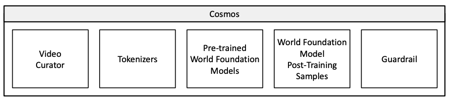 「Video Curator」「Tokenizers」「Pre-trained World Foundation Models」「World Foundation Model Post-Training Samples」「Guardrail」という5つの要素で構成される「Cosmos World Foundation Model Platform」が示されています。