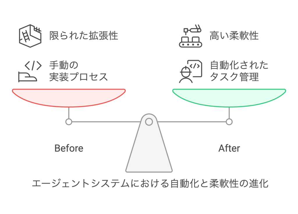 2024年には、単純なエージェントアプリケーションから、アプリ開発や汎用アシスタントなどのより複雑で自律的なユースケースへの移行が見られました。しかし、これらの複雑なタスクに適したパターン、特に分岐ロジック、内省、メタ認知などの効果的な実装方法を選択することが課題となっています。これらの課題に対処するために、AutoGen、LangGraph、OpenAI Swarm、CrewAI、Pydantic AIなど、いくつかのAIフレームワーク、ガイド、研究論文が登場しました。これらのフレームワークは、複雑なタスクを処理するための洗練されたパターンを提供し、エージェント開発を支援します。特に、AutoGenは、様々なマルチエージェントパターンを簡単に表現し、そのための構成要素を提供することに重点を置いています。