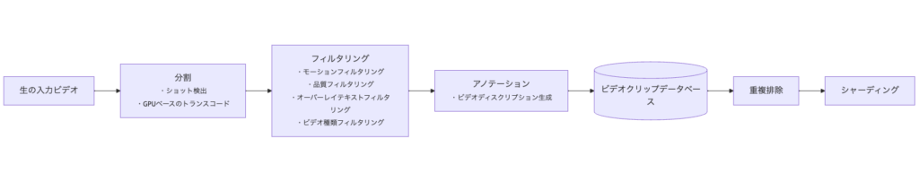 「Raw Input Video」から始まり、「Splitting」「Filtering」「Annotation」というステップを経て、「Video Clip Database」が生成され、さらに「Dedup」「Sharding」というステップを経て、最終的にデータセットが生成される様子が描かれています。