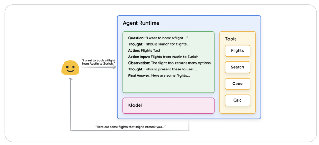 この図は、AIエージェントがReActと呼ばれる推論フレームワークを用いて、どのようにユーザーのクエリを処理し、行動を決定するかを示しています。

User: ユーザーからの入力（クエリ）を示します。

Question: ユーザーからのクエリを、エージェントが理解しやすい形に変換したものです。

Thought: エージェントが次に行うべき行動を考えるプロセスです。

Action: エージェントが選択した行動（ツールの使用など）です。

Action Input: 選択した行動（ツール）への入力です。

Observation: 行動の結果、得られた情報です。

Final Answer: エージェントがユーザーに提示する最終的な回答です。

この図を見ることで、AIエージェントが、ユーザーからのクエリを理解し、必要な情報を取得するためにツールを選択・実行し、最終的な回答を生成する一連のプロセスを理解することができます。特に、ReActフレームワークにおける思考、行動、観察のサイクルがどのように機能するのかを視覚的に把握できます。