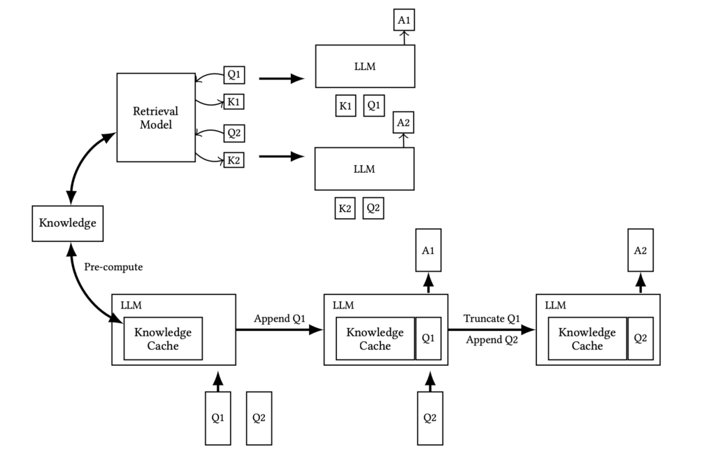 CAGでは、事前に計算されたKVキャッシュ（Knowledge Cache）を利用するため、推論時に毎回情報を検索する必要がありません。ユーザーからの質問は、KVキャッシュと組み合わせてLLMに入力され、回答が生成されます。つまり、CAGでは、RAGで必要だった「Retrieval」のステップが省略されているのです。