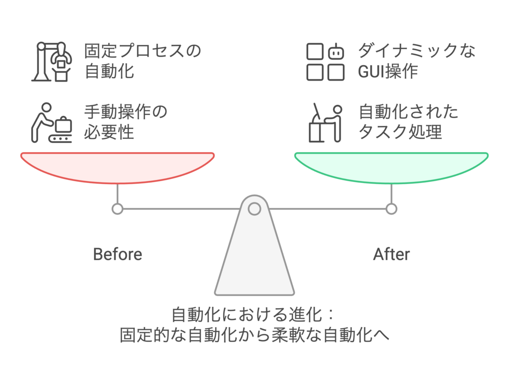 2024年には、インターフェースエージェント、つまりウェブブラウザやデスクトップOSなどのインターフェースを操作してタスクを実行するエージェントが、商業的なエージェント展開の主要な分野となりました。Kura AIやRunner Hなどのスタートアップは、ウェブブラウザを操作してタスクを解決するエージェント製品をリリースしました。MicrosoftのOmniParserは、エージェントがGUI要素と対話する方法を改善しました。AutoGenの新しいバージョン（およびAutoGen Studio）は、ウェブブラウザを操作してタスクを解決できるWebSurferAgentプリセットを提供します。ChatGPTの画面共有機能や、Anthropic Claudeのコンピュータ操作機能、GoogleのProject Marinerなども、この分野の進歩を示しています。インターフェース自動化への注目は、既存の異なるアプリケーション間で反復的なタスクを自動化することで、エージェントが即座に価値を提供できる分野であるためです。