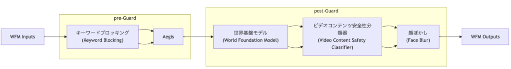 Cosmos WFMは、強力な生成能力を持つ一方で、悪用されるリスクも存在します。そこで、Cosmosでは、安全性を確保するために、2段階のガードレールシステムを導入しています。