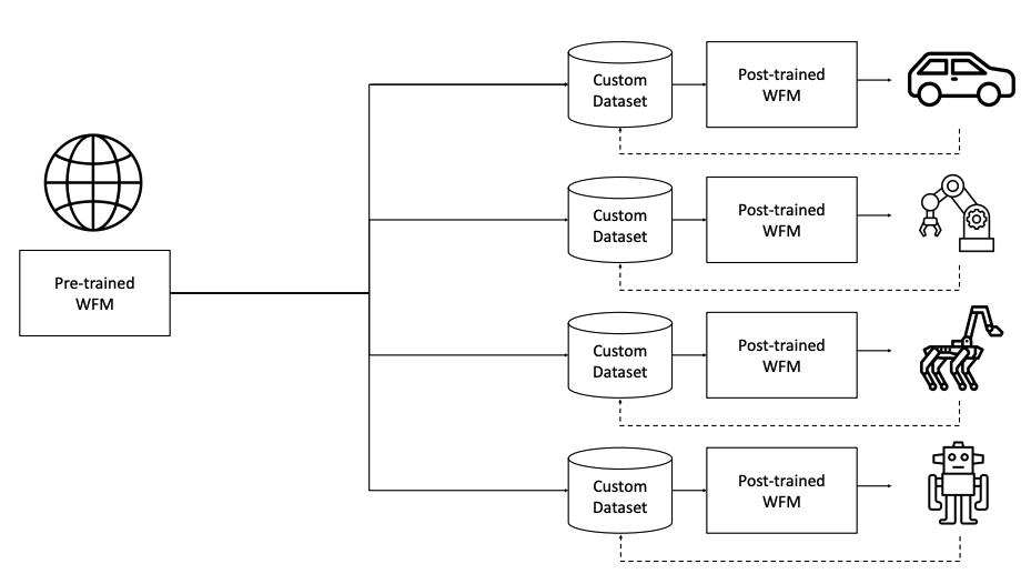 「Pre-trained WFM」と「Custom Datasets」という2つの要素から「Post-trained WFM」が生成され、様々なアプリケーション（Application A, B, C）に適用される様子が描かれています。