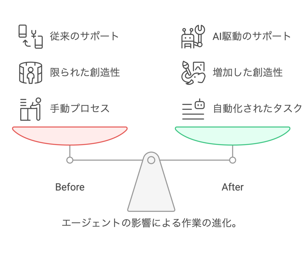 2024年は、多くの企業やスタートアップが「エージェント」という言葉を製品に取り入れ、ユーザーの代わりにタスクを実行し、時間節約と面倒な作業の回避を支援するシステムとして広く説明しています。例えば、Microsoft Copilot Agentsは、ユーザーのタスク実行を支援し、提案を提供し、反復的なタスクを自動化し、意思決定をサポートします。Salesforce Agentforceは、従業員や顧客に特化したサポートを提供する自律型AIアプリケーションです。Sema4.aiのエージェントは、複雑な知識ベースの作業に対応し、推論、判断、現実世界の変化への適応能力を主張しています。LinkedIn HR Assistantは、採用担当者が候補者の検索や応募者のレビューなどの時間のかかるタスクを委任できるようにします。ただし、これらのエージェントの多くは、LLMを既存のAPIを呼び出すためのラッパーやオーケストレーターとして使用しています。これは、既存のAPIの信頼性を維持しつつ、ユーザーエクスペリエンスを向上させるための現実的なアプローチです。しかし、真に自律的なアシスタントの実現にはまだ課題が残されています。