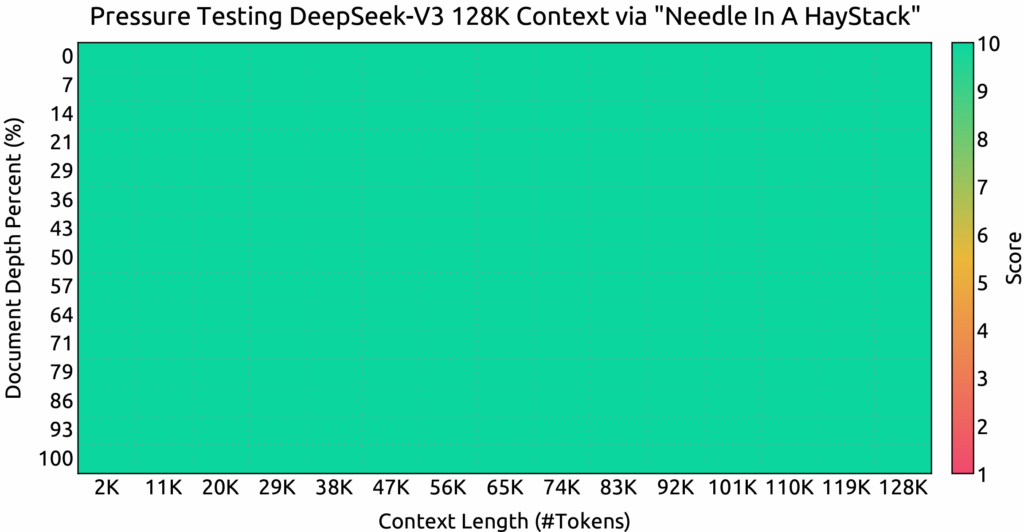 DeepSeek v3は、長い文章を理解する能力も優れています。これは、Needle In A Haystack (NIAH) テストによって評価されました。NIAHテストでは、長い文章の中に埋め込まれた特定の情報（Needle）を見つけ出す能力が評価されます。DeepSeek v3は、コンテキストウィンドウの長さが128Kまで、すべての長さで良好なパフォーマンスを示しました。これは、DeepSeek v3が長い文章でも文脈を正確に理解し、必要な情報を抽出できることを示しています。