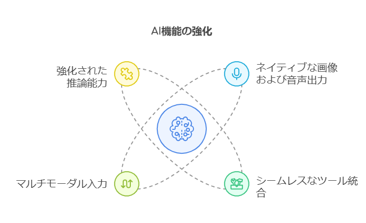 Gemini 2.0 Flashの主な特徴