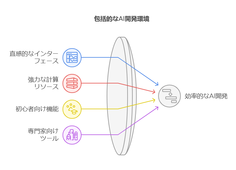 Googleが提供する無料のAI開発プラットフォーム