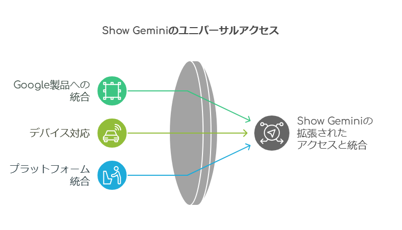 多様なプラットフォームへの展開