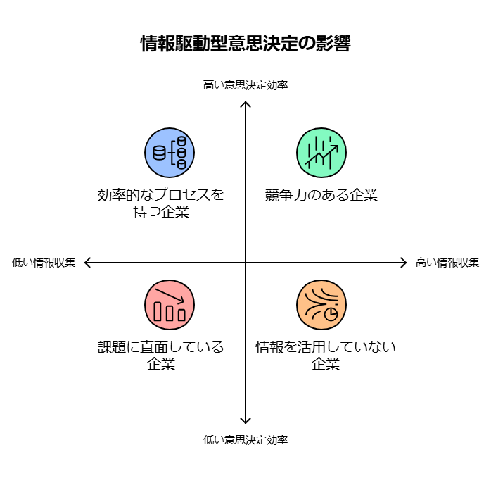 意思決定の迅速化