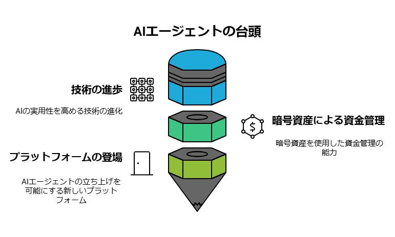 AIエージェントが注目される3つの要因