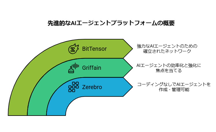 その他のAIエージェントプラットフォーム