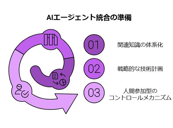 AIエージェント導入に向けた3つの準備