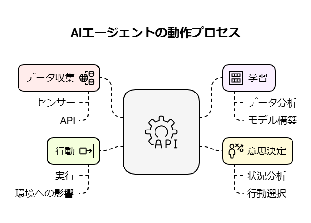 AIエージェントの動作プロセス