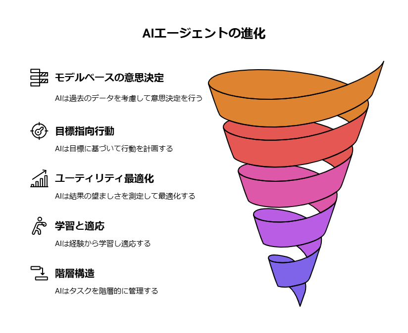 AIエージェントの進化