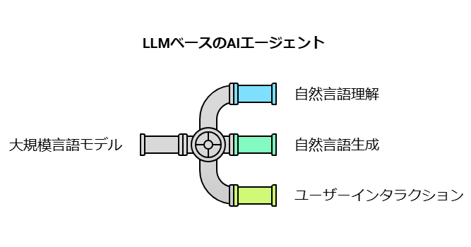 大規模言語モデルベースのAIエージェント