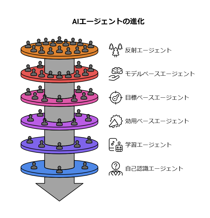 AIエージェントの進化段階