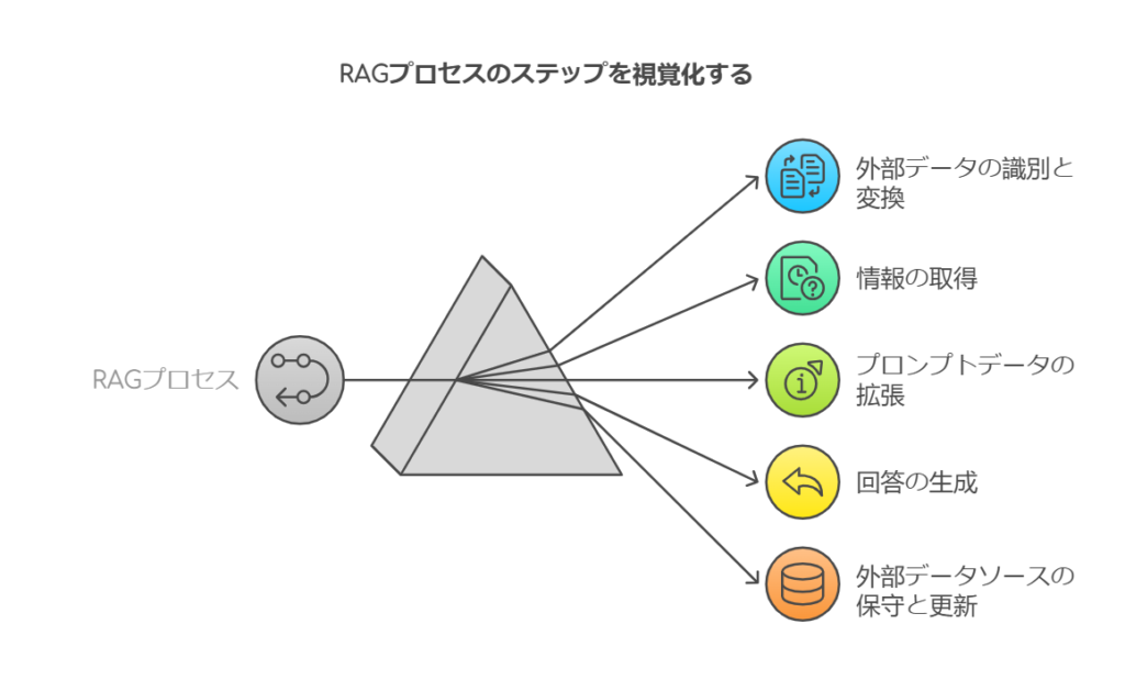 RAGの仕組み