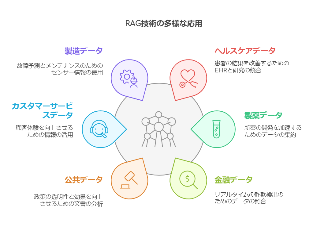 さまざまな業界におけるRAGの活用例