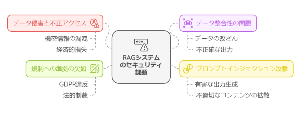 RAGシステムにおけるセキュリティの懸念