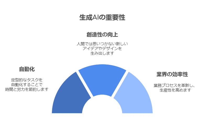 生成AIの重要性