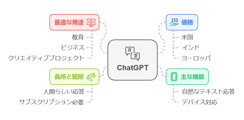 ChatGPT by OpenAI - 会話型AIとテキスト生成に最適