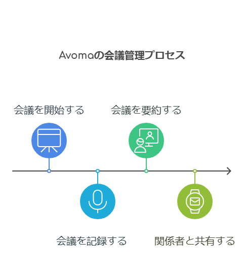 Avoma：会議の書き起こしとコミュニケーション改善