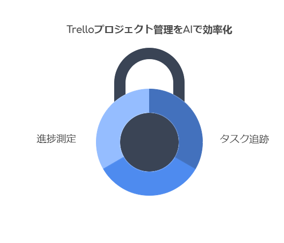 Trello：プロジェクト管理をAIで効率化