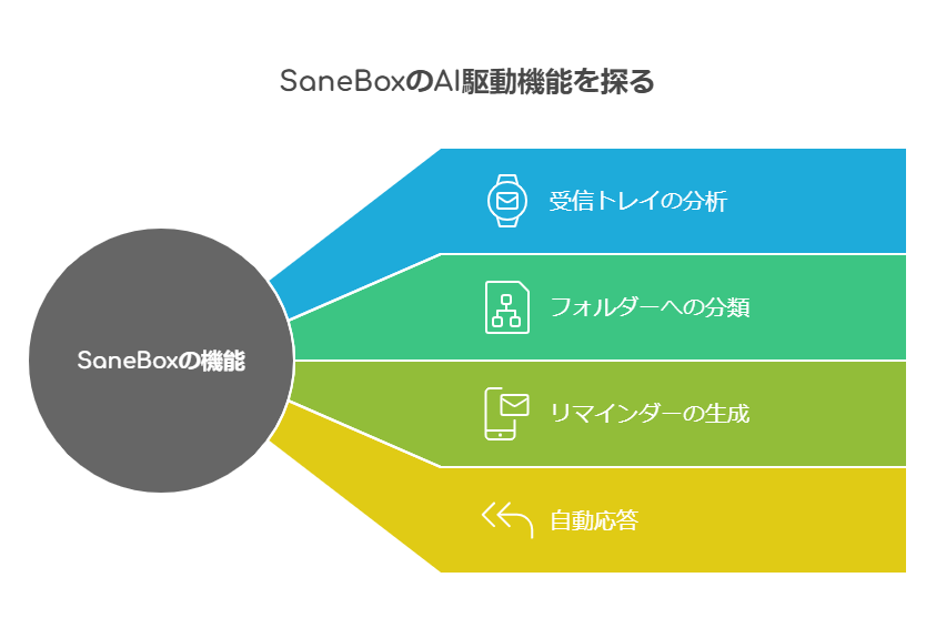 Sanebox：受信メールを分析し、整理、自動応答