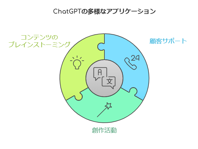 ChatGPT：自然で会話的なテキストを生成