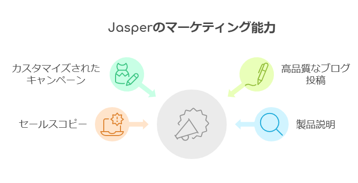 Jasper：カスタマイズされたマーケティングキャンペーンの作成