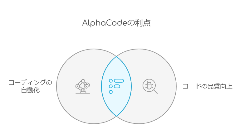 AlphaCodeの利点