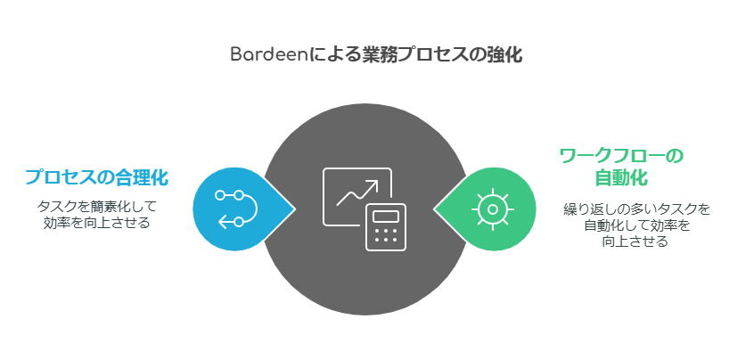 Bardeen：ワークフローを合理化し、生産性を向上させるAI搭載の自動化ツール