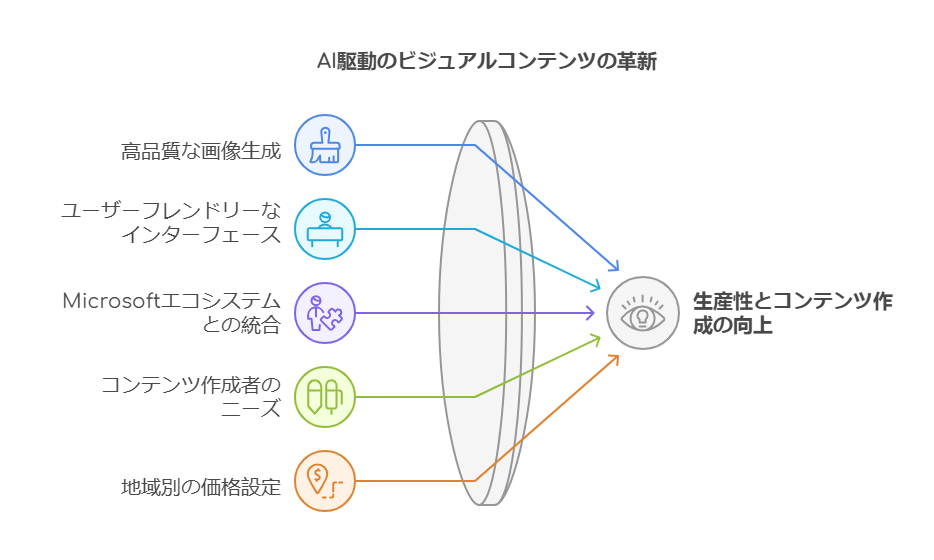 Bing Image Creator - 迅速な画像生成に最適