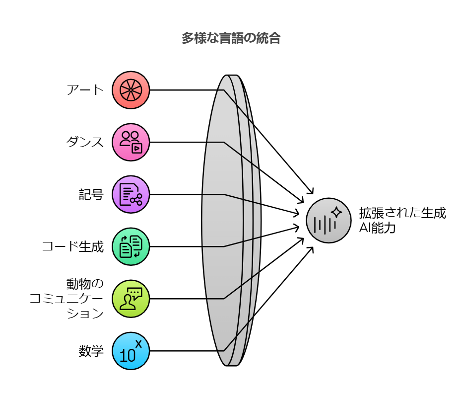  生成AIにおけるLLMの役割