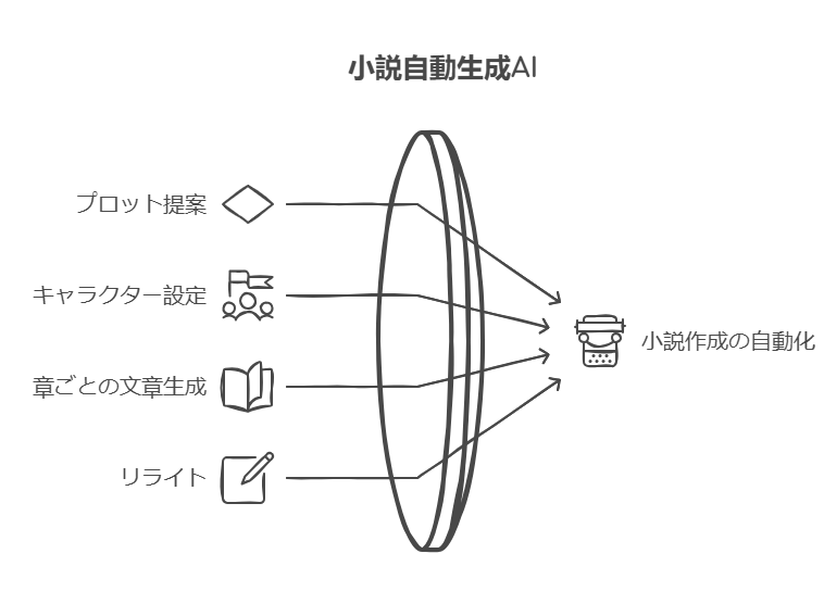 小説自動生成AIで実現できること