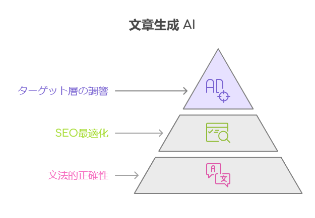 質の高い文章作成