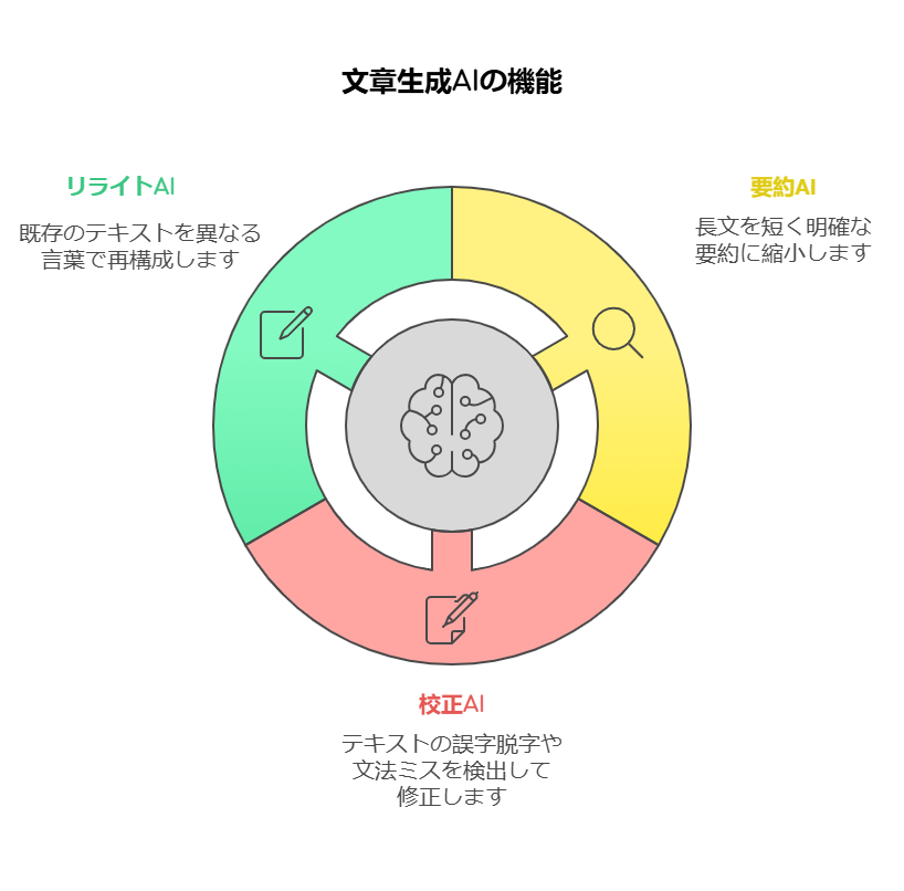 文章生成AIの機能