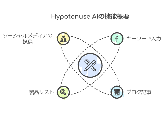 Hypotenuse AI