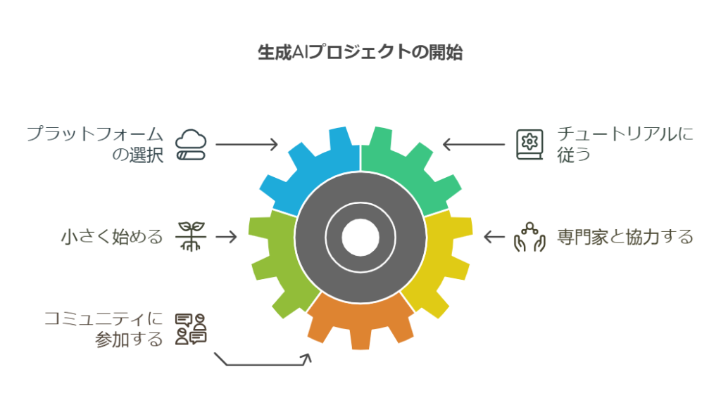 最初のプロジェクトの設定