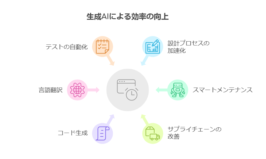 ソフトウェア開発における生成AIの活用事例