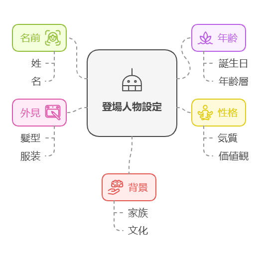 登場人物設定