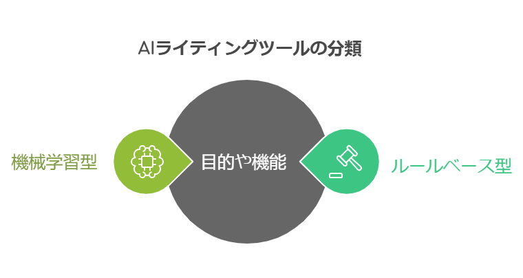 AI文章生成ツールの多様な種類