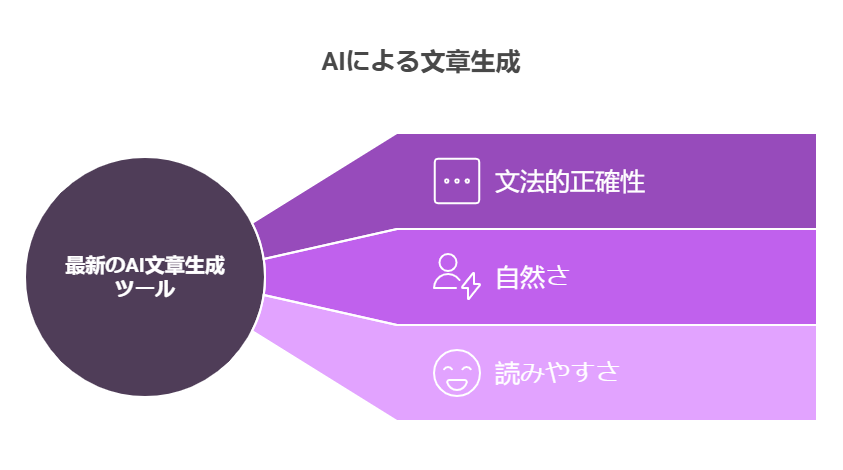 高品質な文章の生成