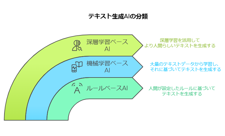 テキスト生成AIの種類