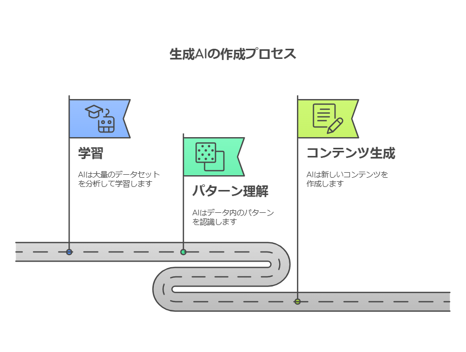 生成 AI とは何か?